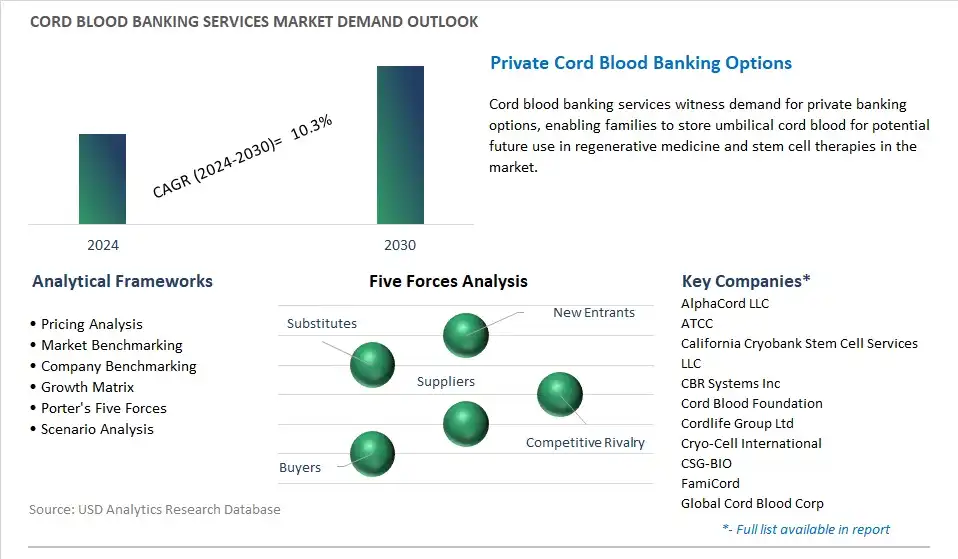 Cord Blood Banking Services Industry- Market Size, Share, Trends, Growth Outlook